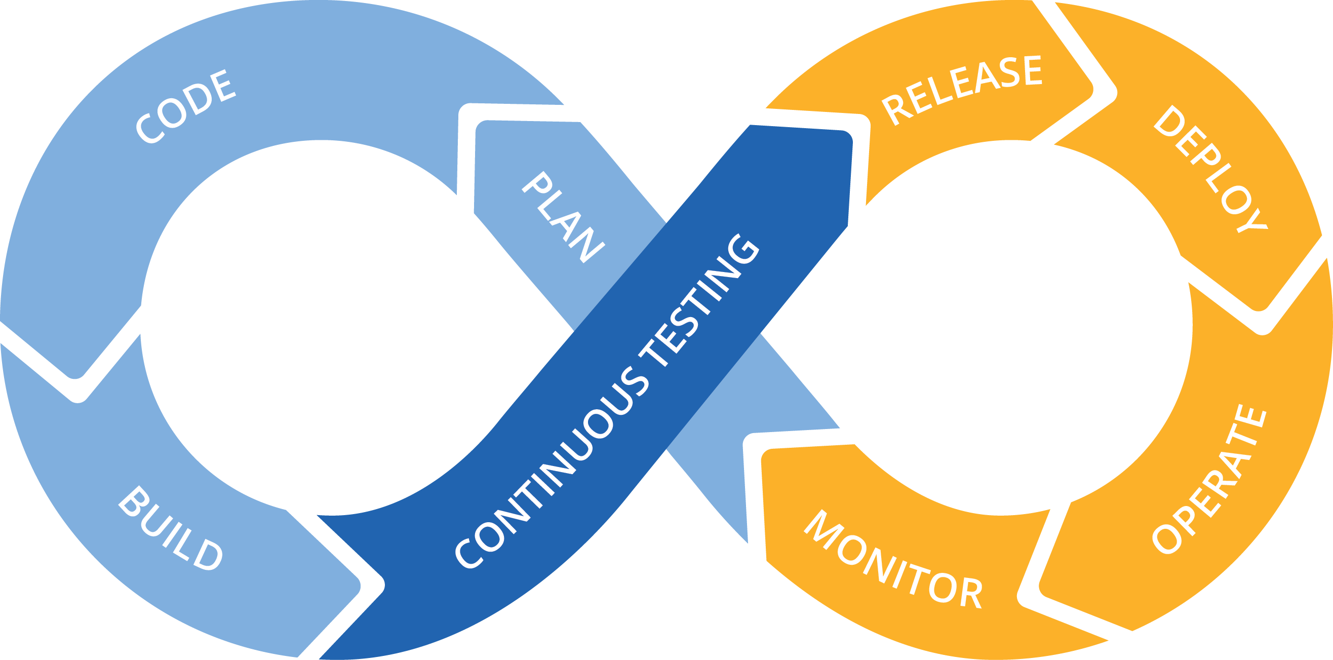 DevOps cycle